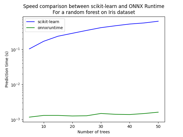 Speed comparison between scikit-learn and ONNX Runtime For a random forest on Iris dataset