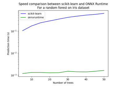 Train, convert and predict with ONNX Runtime